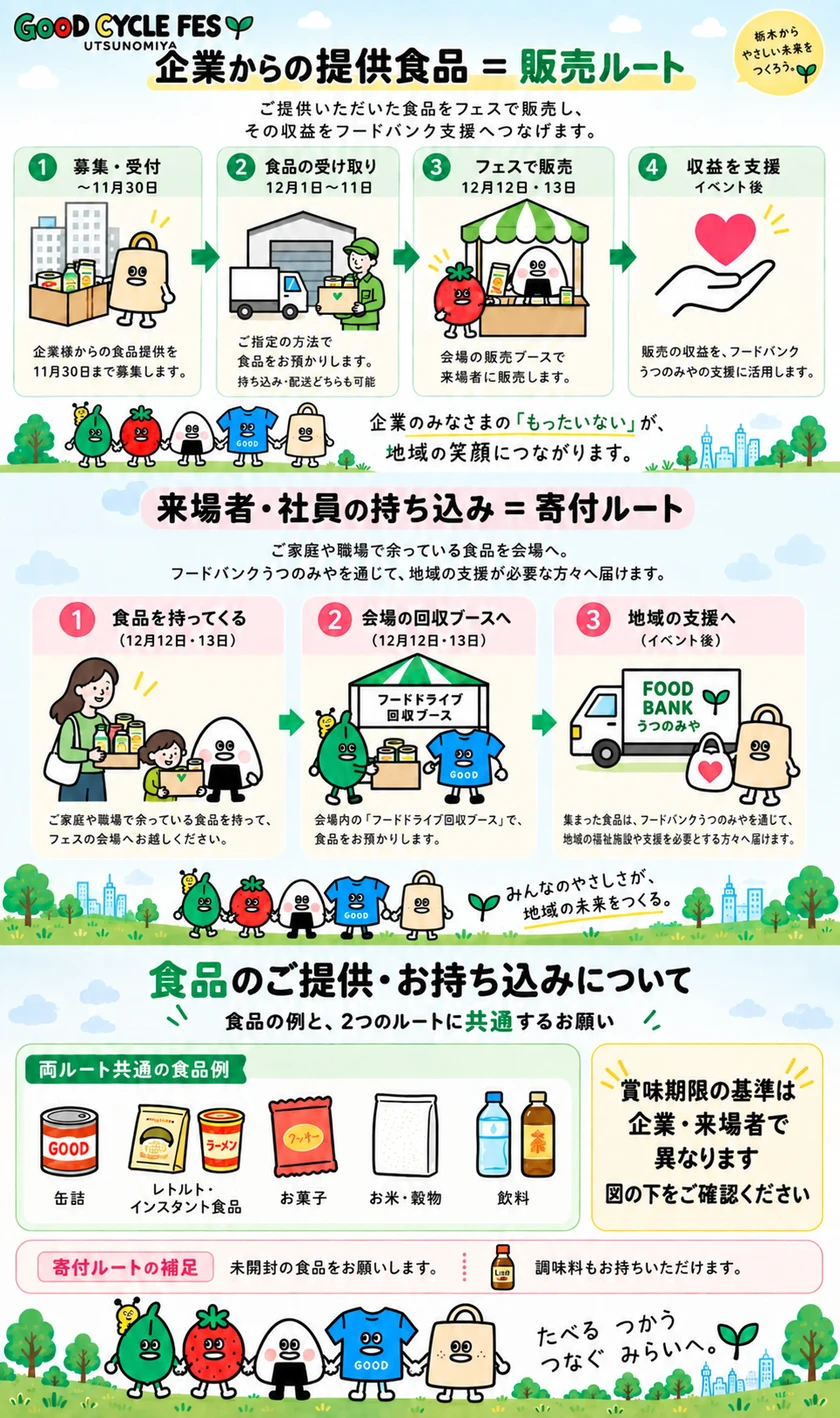 食品の2つのルートの図。企業からの提供食品は、11月30日までの募集・受付、12月1日から11日の食品の受け取り、12月12日・13日のフェスでの販売を経て、収益の一部をフードバンクうつのみやへの支援に。来場者・社員の持ち込みは、12月12日・13日に会場のフードドライブ回収ブースで受け付け、イベント後にフードバンクうつのみやを通じて地域の支援へ。食品例は缶詰、レトルト・インスタント食品、お菓子、お米・穀物、飲料。企業からの食品提供と来場者の持ち込みでは賞味期限の基準が異なります。詳細は図の下の案内をご確認ください。寄付ルートは未開封の食品で、調味料も可。