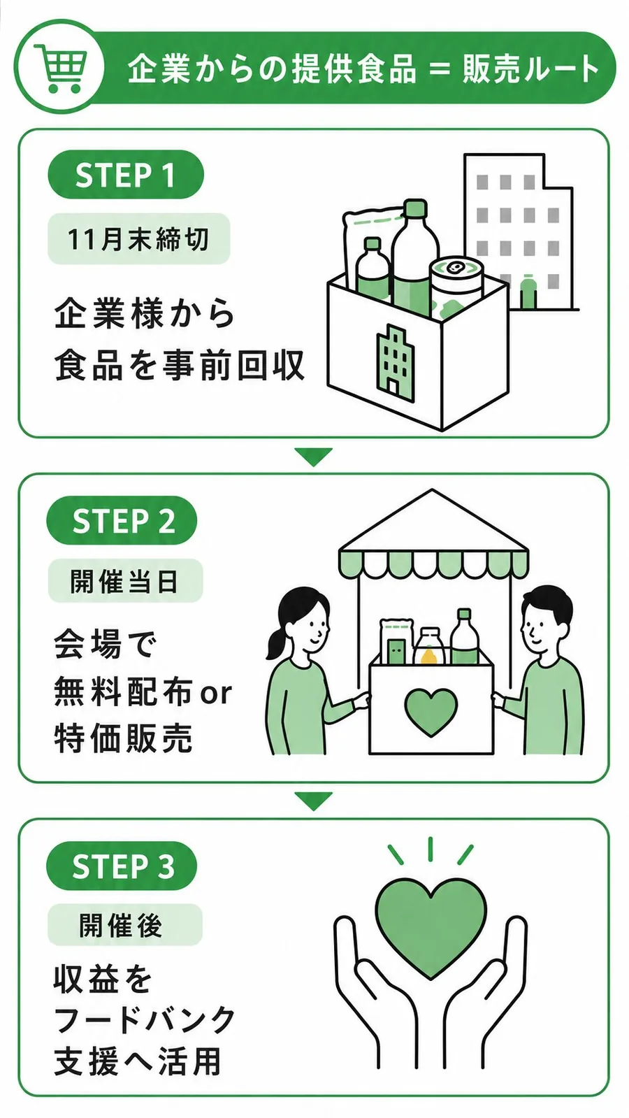 企業からの提供食品＝販売ルート：STEP1 11月末締切までに企業様から食品を事前回収、STEP2 開催当日に会場で無料配布または特価販売、STEP3 開催後に収益をフードバンク支援へ活用。