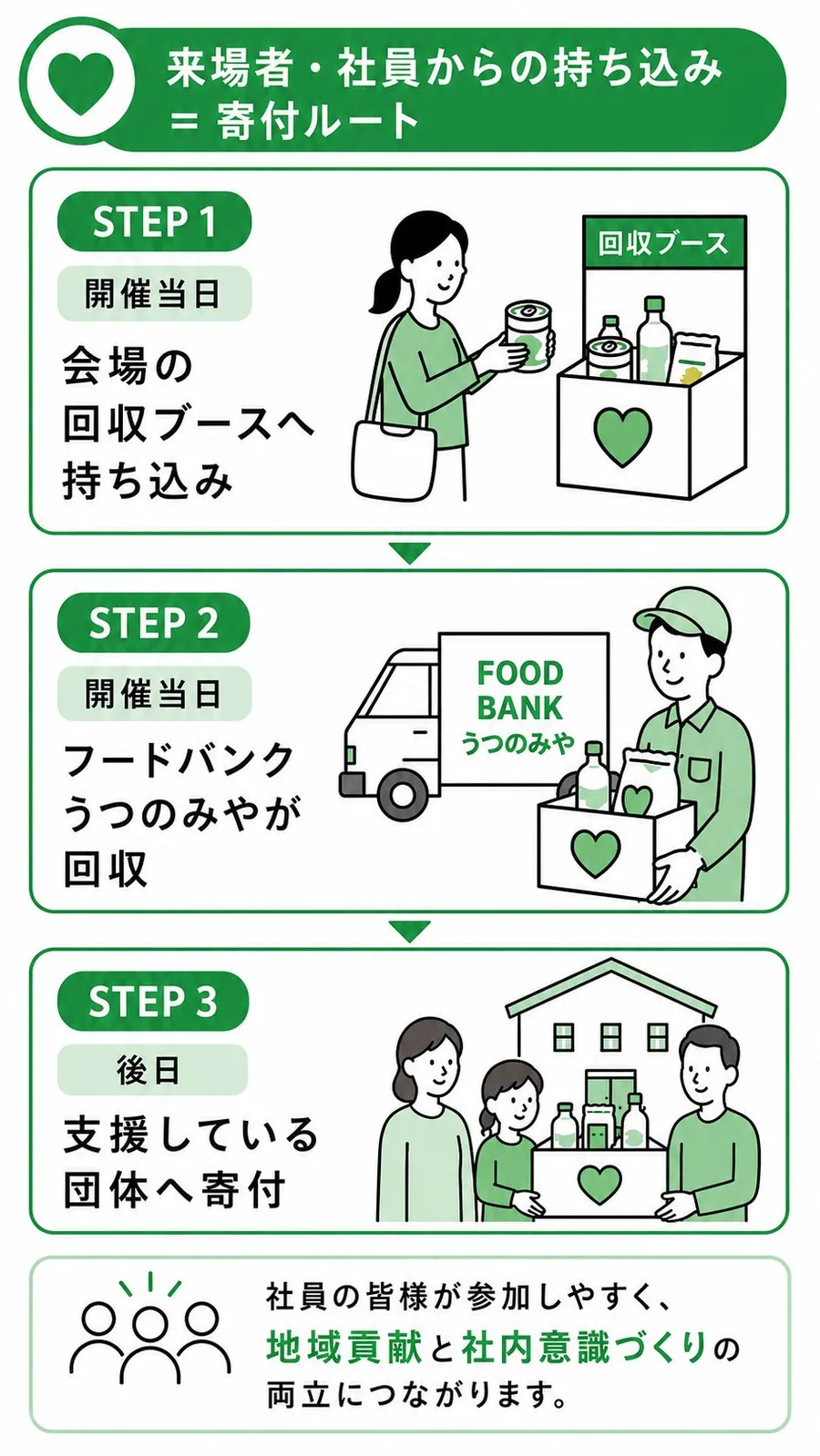 来場者・社員からの持ち込み＝寄付ルート：STEP1 開催当日に会場の回収ブースへ持ち込み、STEP2 フードバンクうつのみやが回収、STEP3 後日、支援している団体へ寄付。社員が参加しやすく、地域貢献と社内意識づくりの両立につながります。