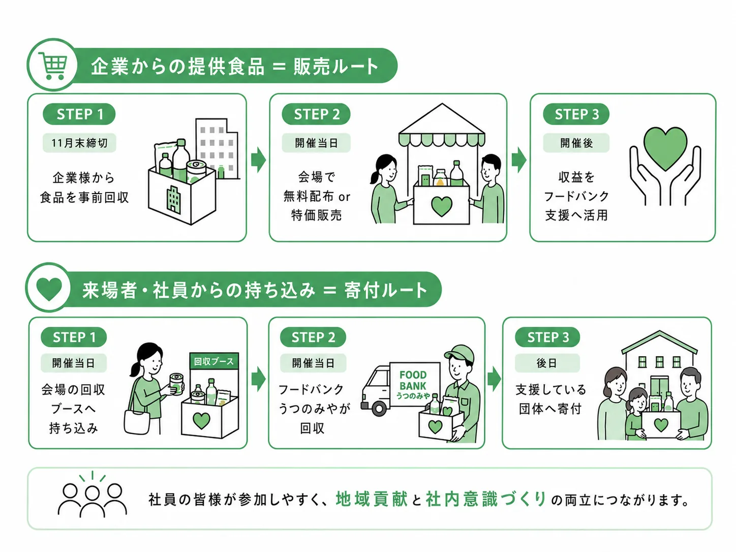 企業からの提供食品＝販売ルート：①11月末締切までに企業様から食品を事前回収 ②開催当日に会場で無料配布または特価販売 ③開催後に収益をフードバンク支援へ活用。来場者・社員からの持ち込み＝寄付ルート：①開催当日に会場の回収ブースへ持ち込み ②フードバンクうつのみやが回収 ③後日、支援している団体へ寄付。