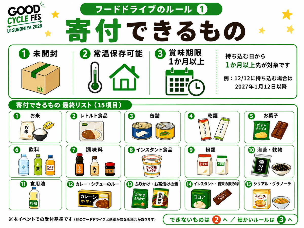 フードドライブのルール①寄付できるもの。条件は①未開封②常温保存可能③賞味期限が持ち込む日から1か月以上先(例:12/12なら2027年1月12日以降)。寄付できるもの15項目:お米・レトルト食品・缶詰・乾麺・お菓子・飲料・調味料・インスタント食品・粉類・海苔・乾物・食用油・カレー・シチューのルー・ふりかけ・お茶漬けの素・インスタント粉末の飲み物・シリアル。本イベントでの受付基準です。