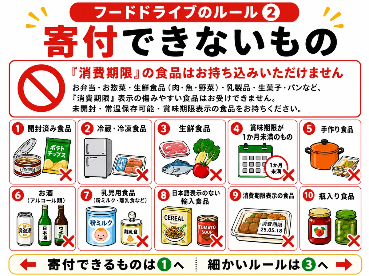 フードドライブのルール②寄付できないもの。消費期限の食品(お弁当・お惣菜・生鮮食品・乳製品・生菓子・パンなど傷みやすいもの)はお持ち込みいただけません。寄付できないもの:開封済み食品・冷蔵冷凍食品・生鮮食品・賞味期限が1か月未満のもの・手作り食品・お酒・乳児用食品・日本語表示のない輸入食品・消費期限表示の食品・瓶入り食品。