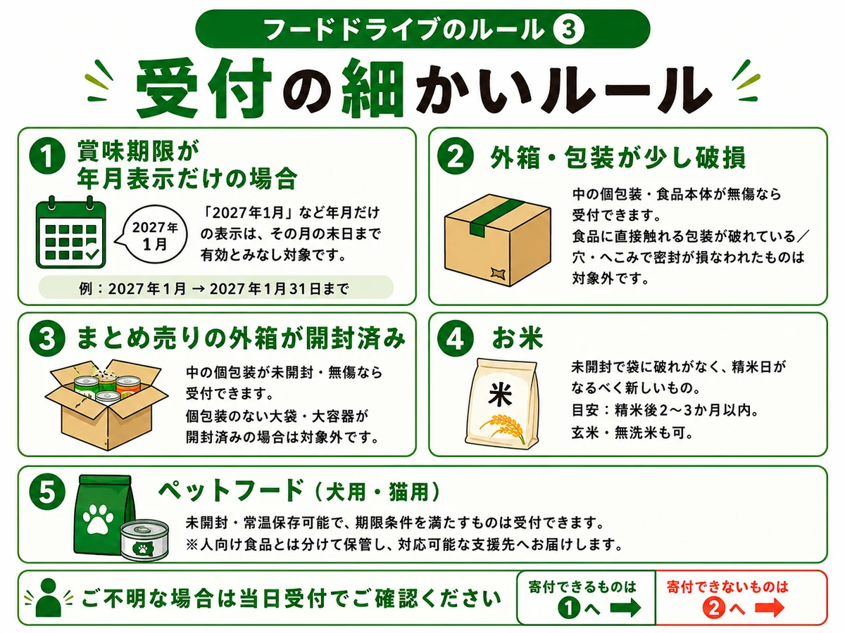 フードドライブのルール③受付の細かいルール。①賞味期限が年月表示だけの場合はその月の末日まで有効。②外箱や包装が少し破損でも中の個包装・食品本体が無傷なら受付可。③まとめ売りの外箱が開封済みでも中の個包装が未開封無傷なら受付可。④お米は未開封で袋に破れがなく、古くなりすぎていないもの（精米後1年以内が目安）。⑤ペットフード（犬用・猫用）も条件を満たせば受付可、人向け食品とは分けて保管。