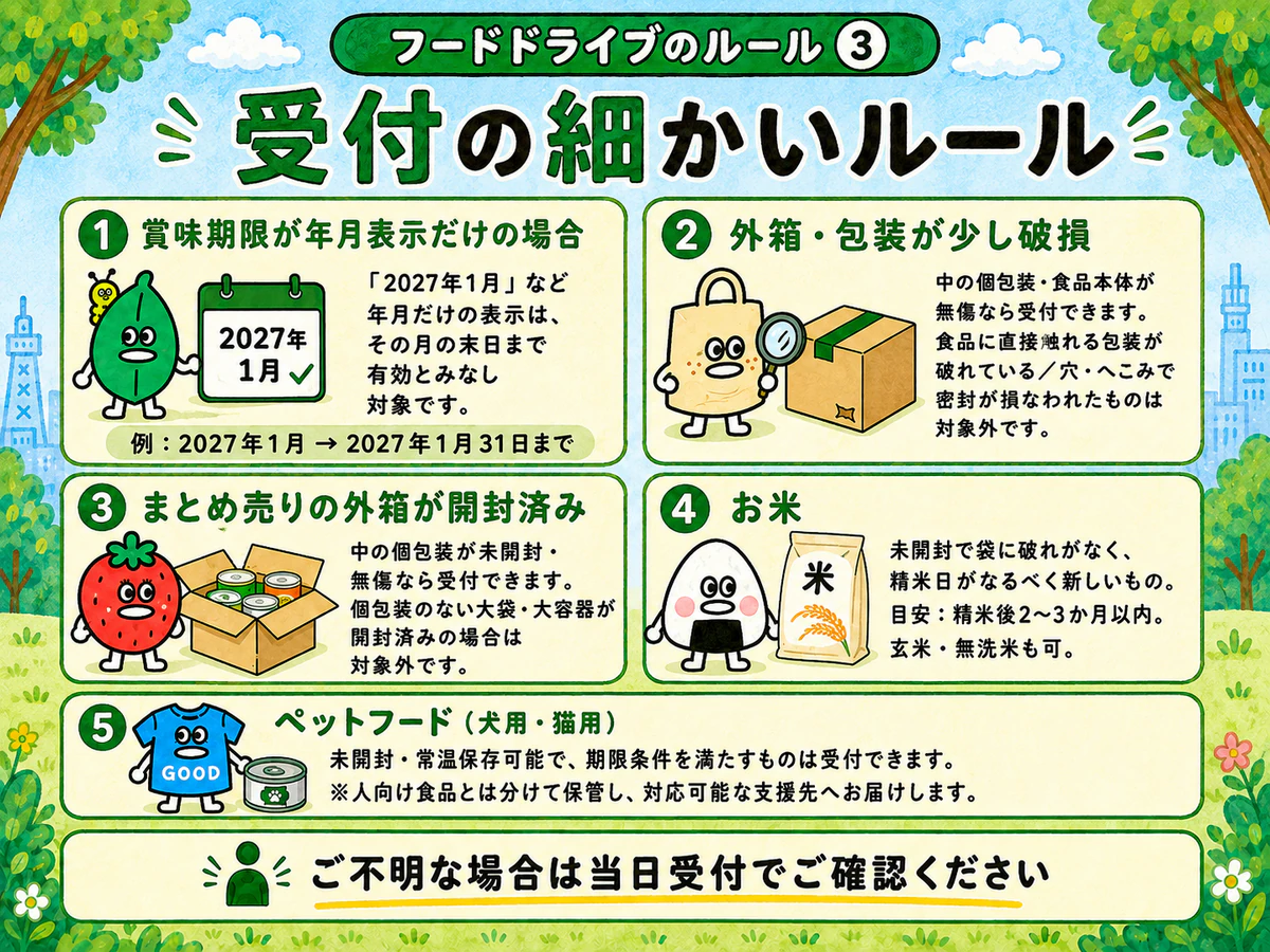 フードドライブのルール③受付の細かいルール。①賞味期限が年月表示だけの場合はその月の末日まで有効。②外箱や包装が少し破損でも中の個包装・食品本体が無傷なら受付可。③まとめ売りの外箱が開封済みでも中の個包装が未開封無傷なら受付可。④お米は未開封で袋に破れがなく、古くなりすぎていないもの(精米後1年以内が目安)。⑤ペットフード(犬用・猫用)も条件を満たせば受付可、人向け食品とは分けて保管。